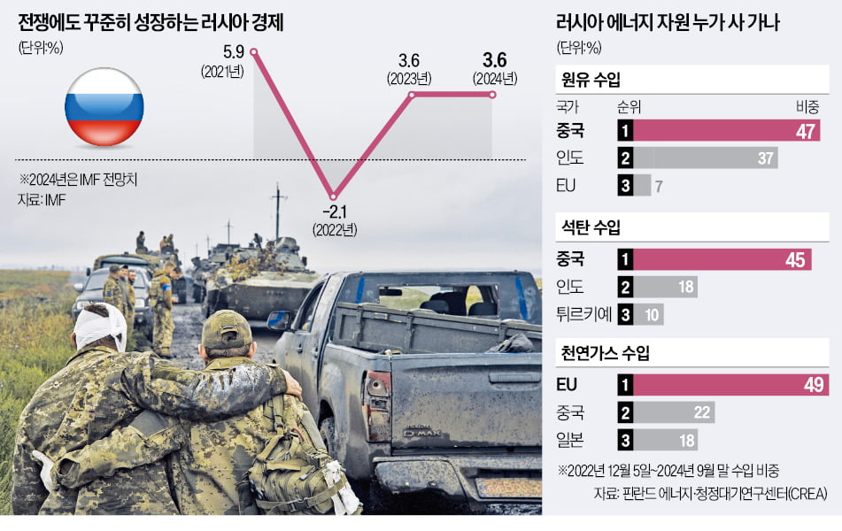 '지옥 제재'에도 러 경제 호황…데스노믹스의 역설