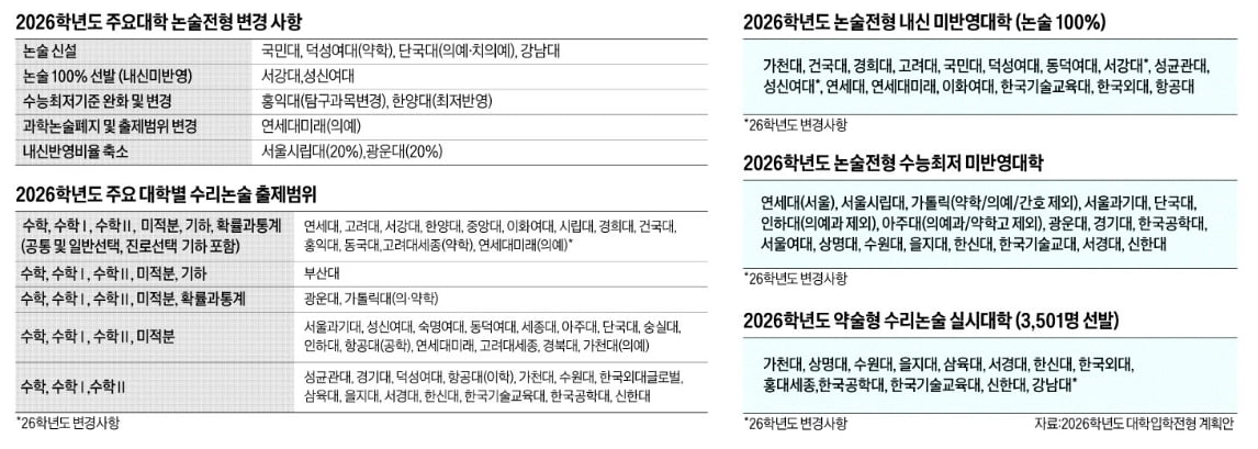 주요 상위대 '미적분, 기하, 확·통' 출제…약식 논술 확대