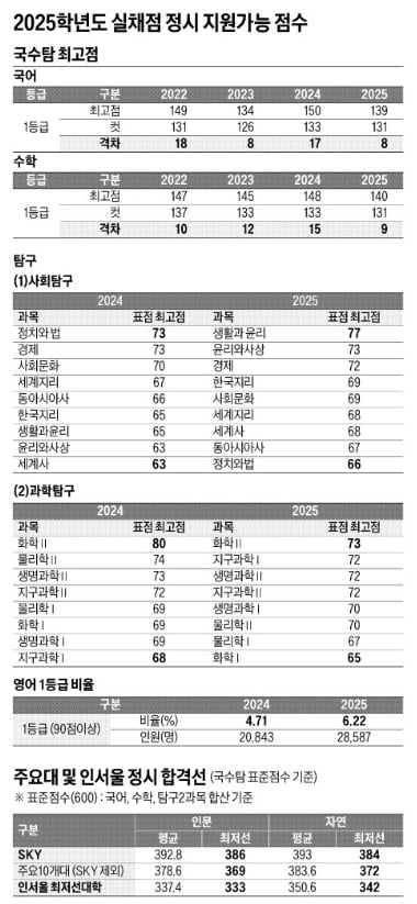 서·연·고 최저 합격선 인문 386점, 자연 384점…의대는 수도권 408점, 지방은 402점