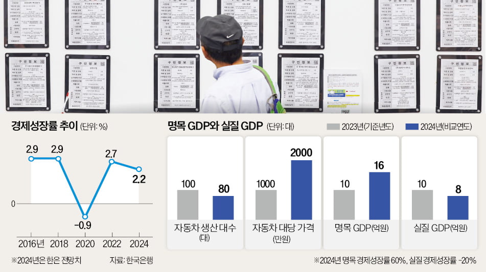 한은 "내년 1%대 성장"…일자리 얼마나 줄어들까