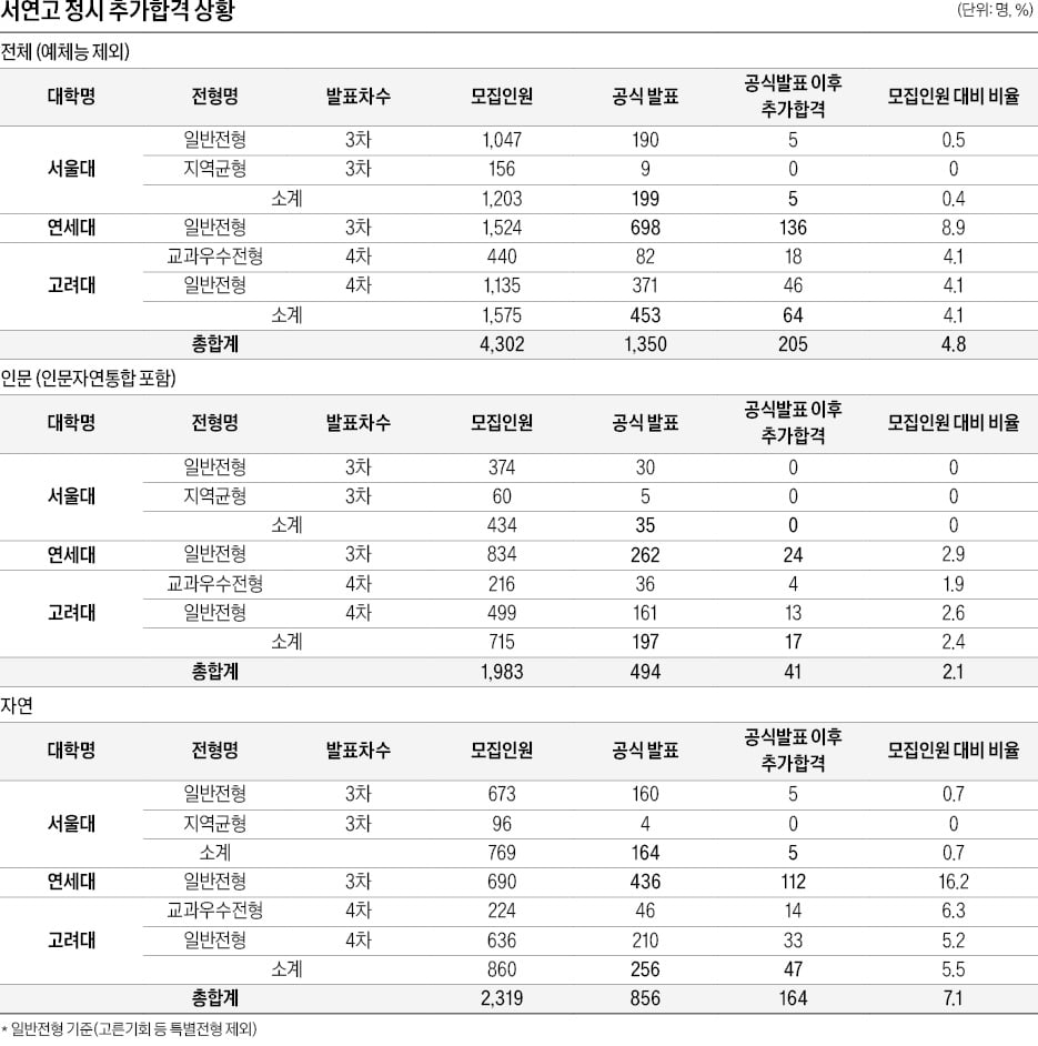 공식 추가합격 1350명…이후에도 205명 더 나와, "올해 규모 더 커질 것…전화 통보 꼭 확인을"