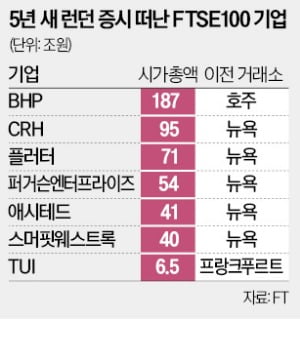 '금융허브' 런던의 몰락…기업들 영국증시 탈출
