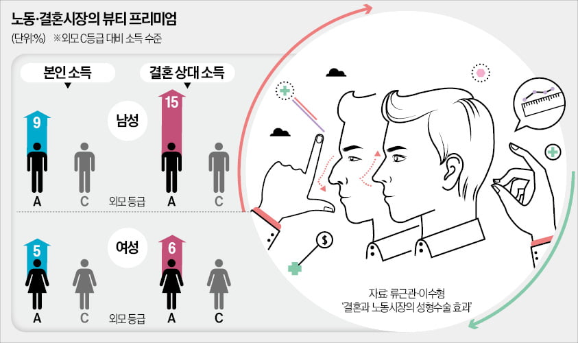 외모도 스펙?…예쁘고 잘 생기면 돈도 잘 벌까