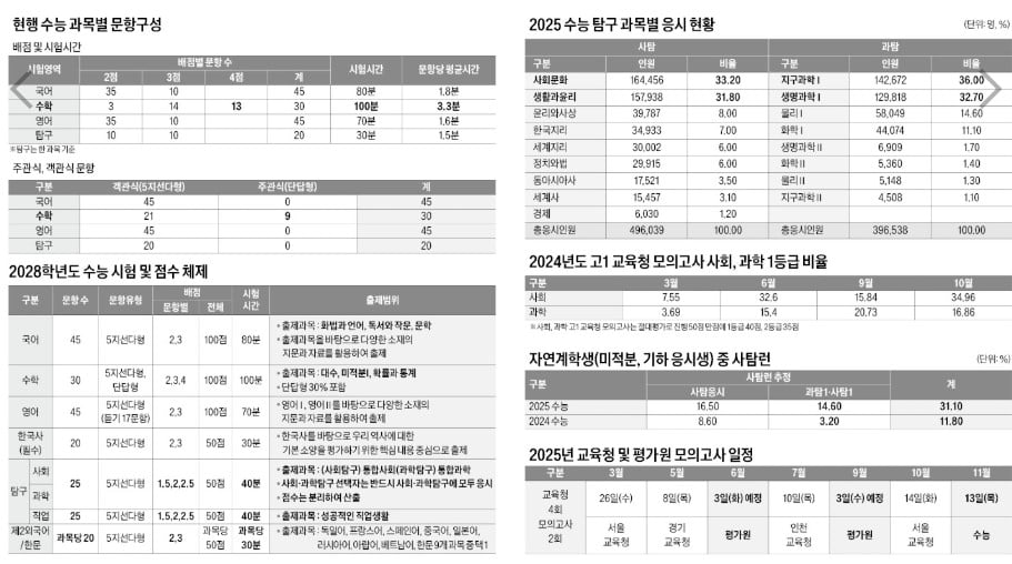 통합과학 영향력 커지고 심화 수학 출제 제외…사탐·과탐 문항 늘고 배점은 3단계로 세분화