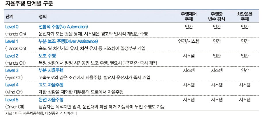 美·中 자율주행택시 경쟁…韓도 규제 풀고 지원