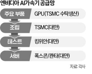 폭스콘·미디어텍까지…'AI 핵심 공급망' 된 대만 기업