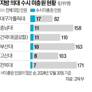 전국 의대 39곳 중 25곳, 수시 못 채웠다