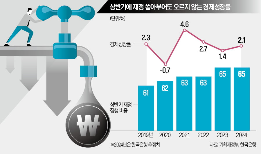 돈 풀고 금리 내린다고…'경제암초' 피해 갈까