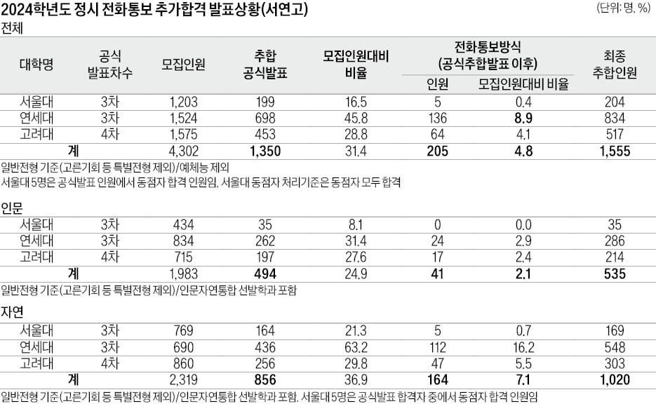 연세대 추가합격자 중 16%가 전화통보로 확정, 내달 19일까지 연락…통화 3번 안 되면 불합격