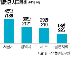특목고 대입 확률, 일반고보다 20% 이상 높다