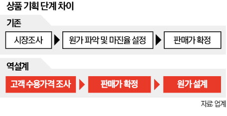 1900원 김밥, 3990원 델리…'가격 역<逆>설계' 상품 뜬다