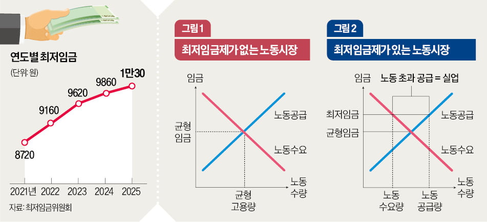 임금도 수요·공급이 결정…무작정 올리면 일자리 줄어