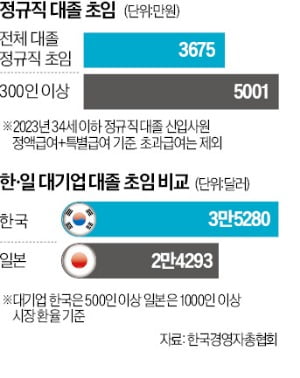 대기업 대졸 초봉 5000만원…일본보다 44% 더 받아