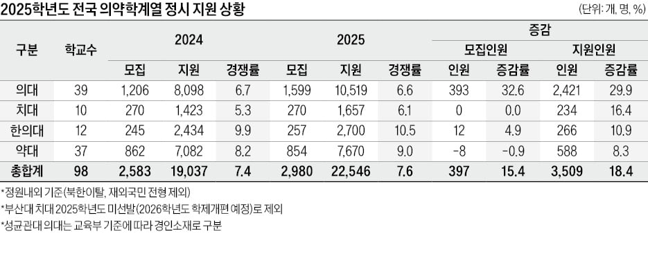 수도권 지원 6222명 급증, 지방 3593명 줄어…2026학년도 재수생, 중·하위권대 크게 늘듯