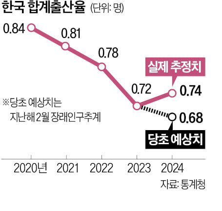 지난해 합계출산율 0.74명…9년 만에 바닥 찍어