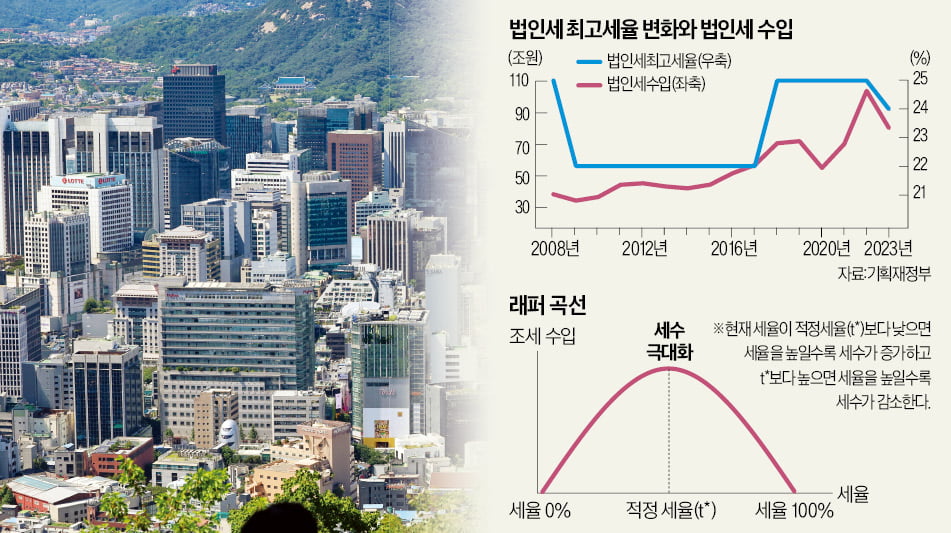 세금의 역설…세율 낮춰도 세수는 늘 수 있다
