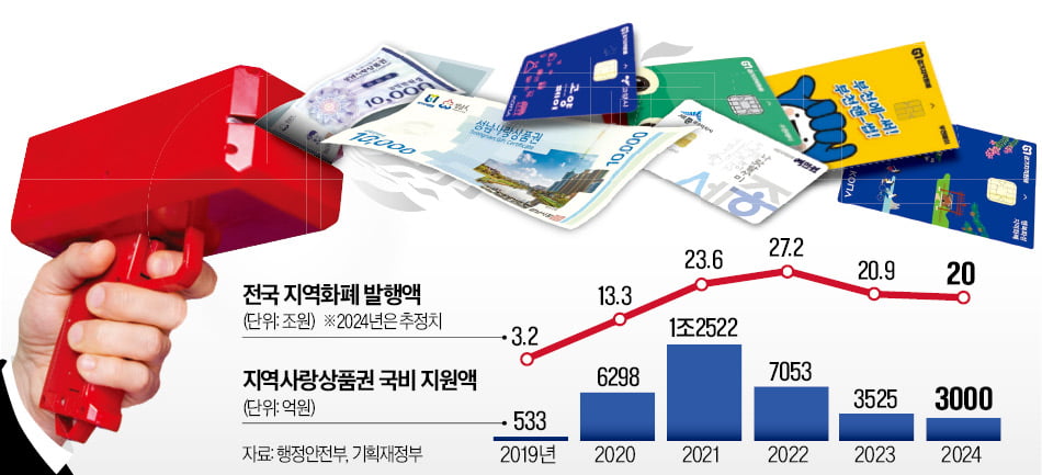 지자체 할인율 대동소이…지역경기 부양효과 적어