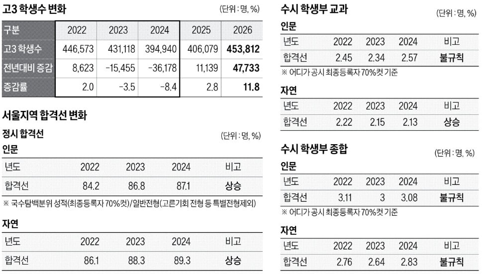 올해 고3 학생수, 12% 늘어 45만3812명…경쟁률·합격선, N수생 변수따라 크게 달라질 듯