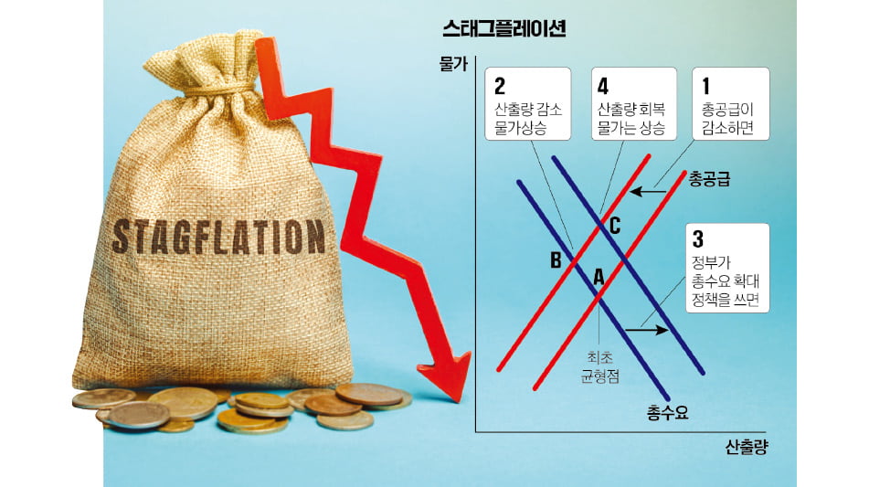 경기 살리자니 물가 걱정…스태그플레이션 '딜레마'