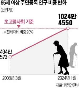 한국 초고령사회 진입, 우리 사회는 준비됐나