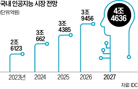 한국 오는 나델라 MS 최고경영자, 현대차·포스코·KT와 'AI 동맹' 맺나