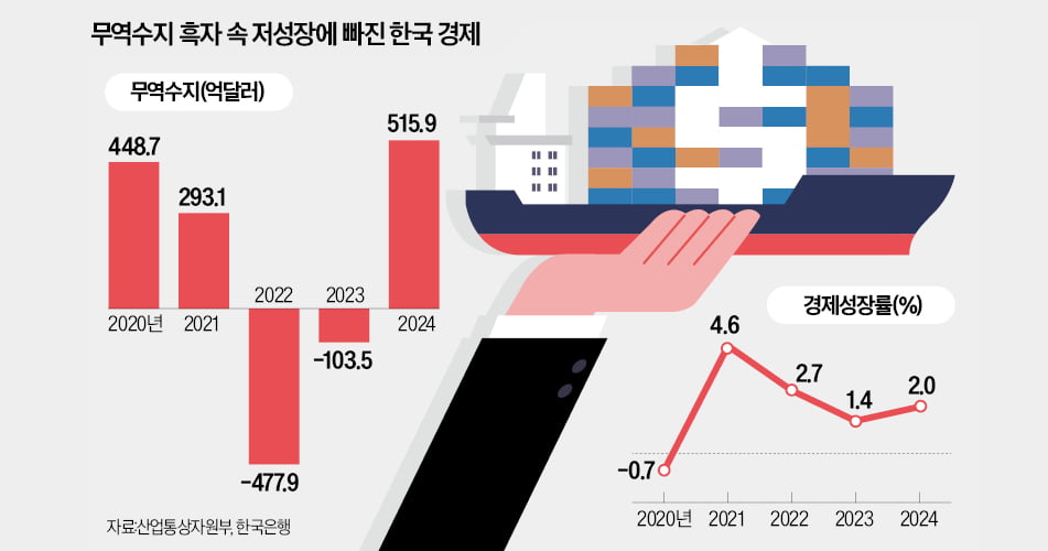 무역적자 美는 호황, 흑자 韓은 불황…비밀은 '투자'
