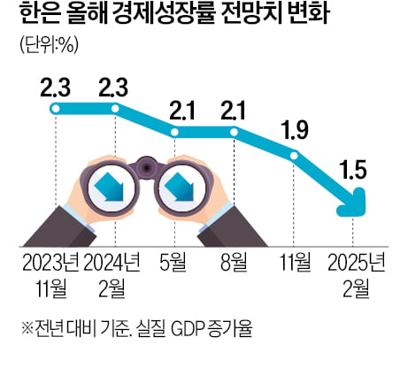 한은 "올 성장률 1.5%…금리 1~2회 더 인하"