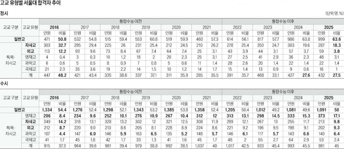 일반고 서울대 합격, 2015년 51% → 2024년 64%…자사고 18%로 '반토막'…특정 고교 유리한 점 없어