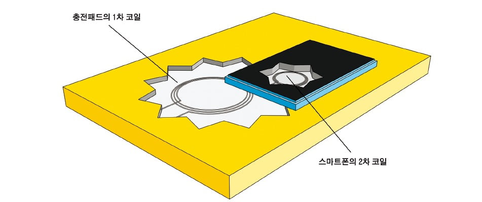벽, 바닥, 공중…3차원 공간 어디서든 충전