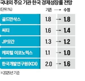 깊어지는 경기침체, 추경으로 막을 수 있을까?