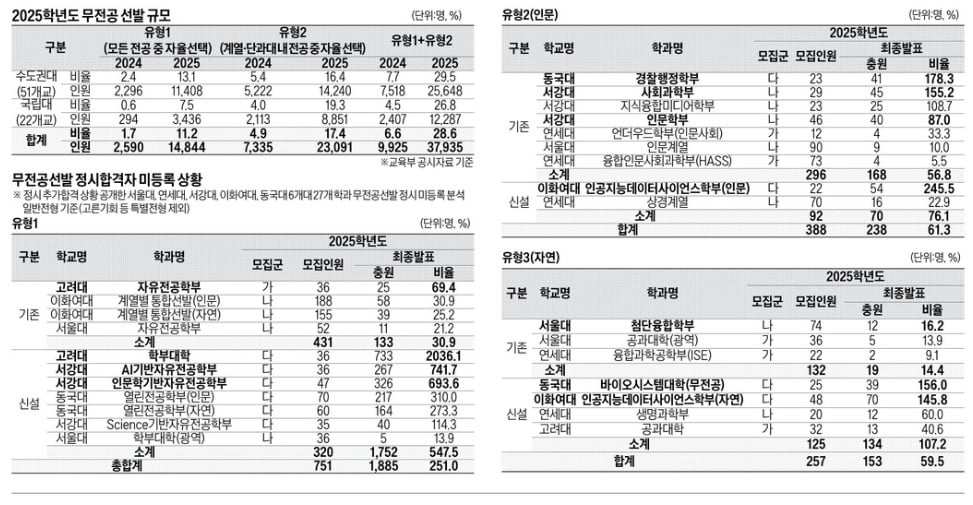 올해 대규모 추가합격…하위권大까지 연쇄적 영향, 내년 합격선 예측 힘들어…입시 중대 변수 떠올라