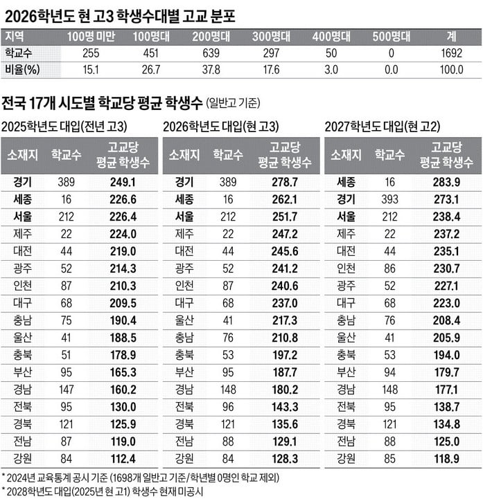 학생수 많으면 내신 관리에 집중을…학생수 적은 학교는 정시 전략 잘 짜야