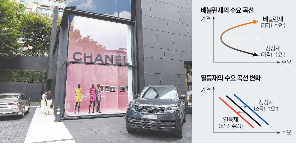 명품, 비쌀수록 잘 팔리는 '베블런 효과'