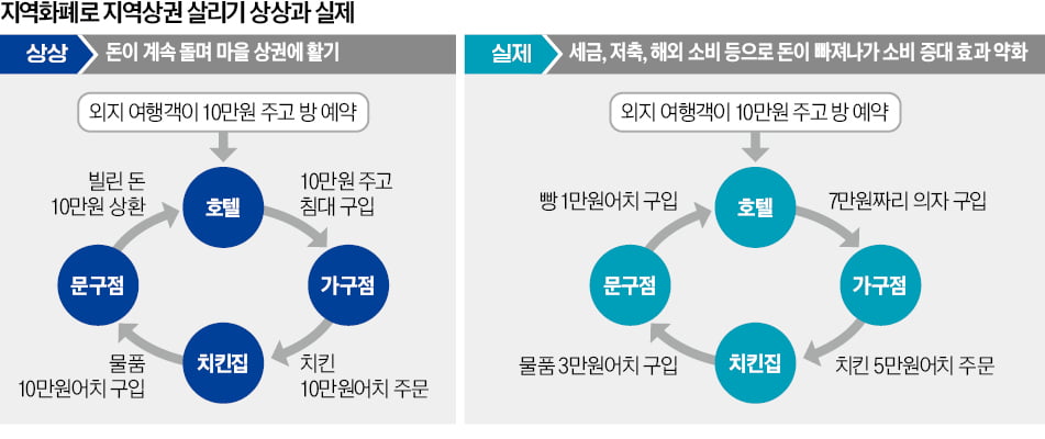 돈은 계속 돈다?…지역화폐에 대한 오해들