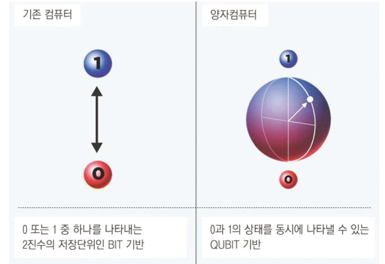 컴퓨터가 1백만년 걸릴 계산, 양자컴은 하루 만에