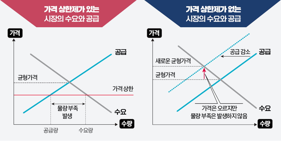 '착한 의도' 가격상한제 '나쁜 결과' 공급부족 낳죠