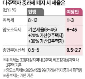 與 "지방주택 사면 2채든 3채든 중과세 폐지"