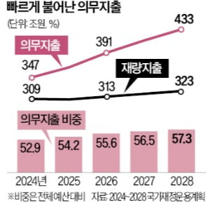 고령화로 급증하는 의무지출, 수술대 올린다
