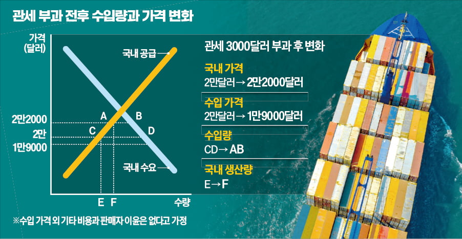 산업보호 위한 관세, 경제 무너뜨릴 '자폭' 우려