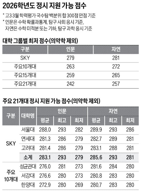 국수탐 백분위 292~296점, 의대 지원 가능할 듯…주요 21개大 인문 최저는 242점, 자연 257점 돼야