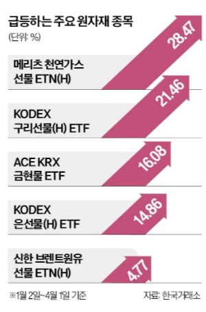"믿을 건 원자재뿐"…금·구리 ETF 잘나가네