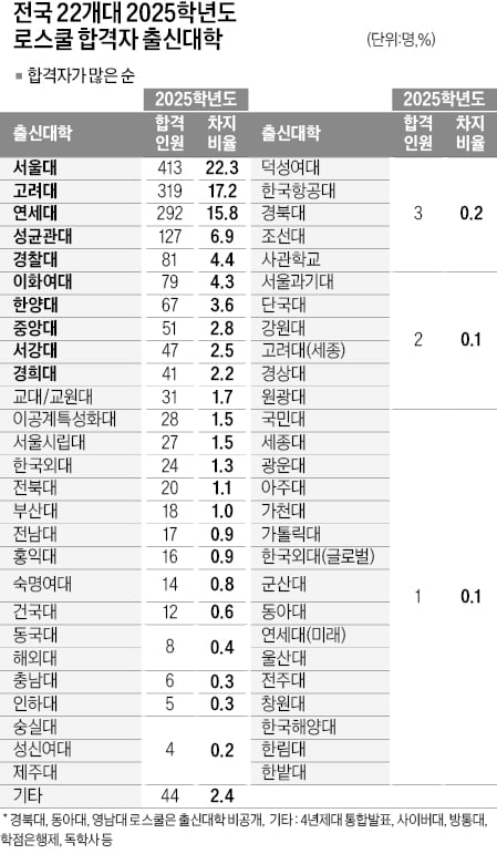 지방 로스쿨 합격, 상위 10개 대학이 75%…면접·구술 비중 커…대학 브랜드 영향도