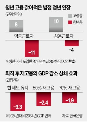 한은 "정년 연장했더니 청년 일자리 줄어"