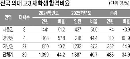 수도권 의대엔 고3, 지방 의대엔 N수생 합격 많아…올해 정원 축소해도 합격선 크게 안 오를 가능성