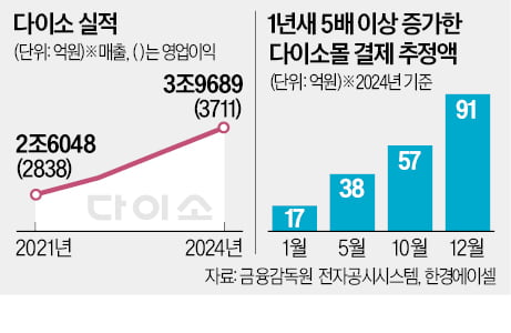 불황에 더 강한 다이소…매출 4조클럽 코앞