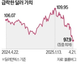 시장은 '셀 USA' 행렬…美 달러·국채 동반 추락