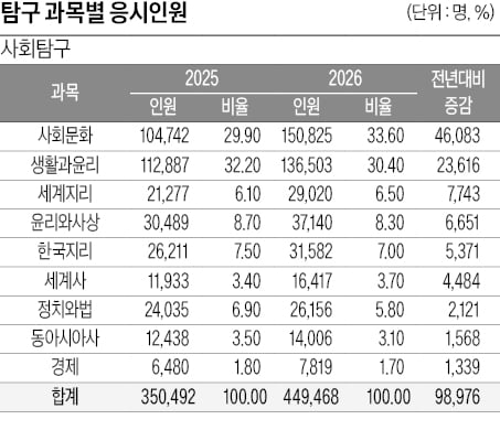 "차라리 문과로 바꿔 한단계 위 대학 가자"…학습부담 큰 이과 중위권, 문과 전향 급증