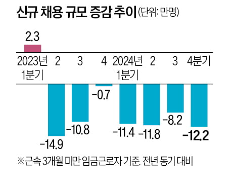 52시간 규제·주휴수당 부담…초단시간 근로 사상 최대