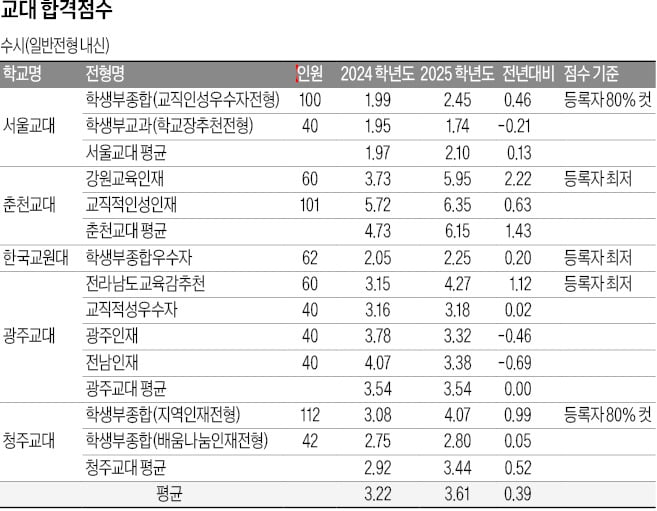 교대 합격선, 수시 내신 6등급·정시 4등급