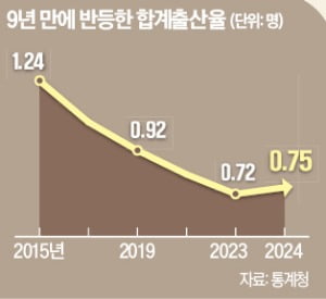 국가 존망 걸린 인구 문제…출산율 반등 지속할까?